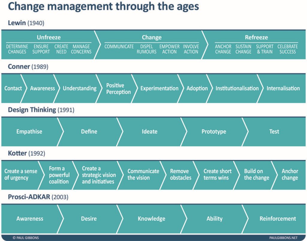 Change management through the ages