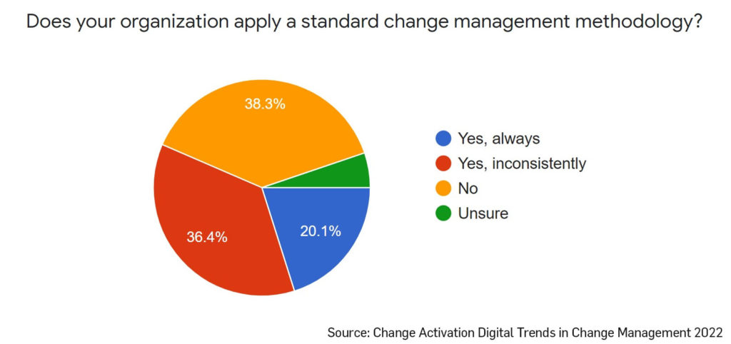 Does-your-organization-use-a-change-management-methodology